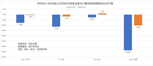 3月份商品出口大幅下降 為何1-2月開(kāi)門(mén)紅趨勢(shì)未能延續(xù)？