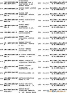 交通部公布最新終止無船承運業(yè)務(wù)經(jīng)營者名單 行業(yè)監(jiān)管再升級